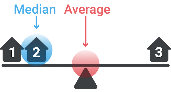 illustation of median vs average